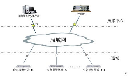 應急<a href=http://www.hzxsls.cn/zhengfuzhihuidiaoduxitong/ target=_blank class=infotextkey>指揮</a>報警系統拓撲圖.jpg